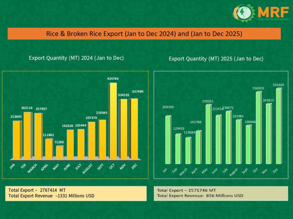 Myanmar Rice Export – Myanmar Rice Federation