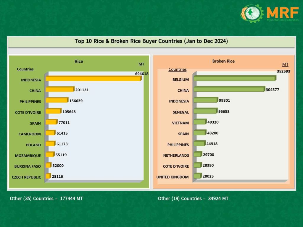 Myanmar Rice Export – Myanmar Rice Federation