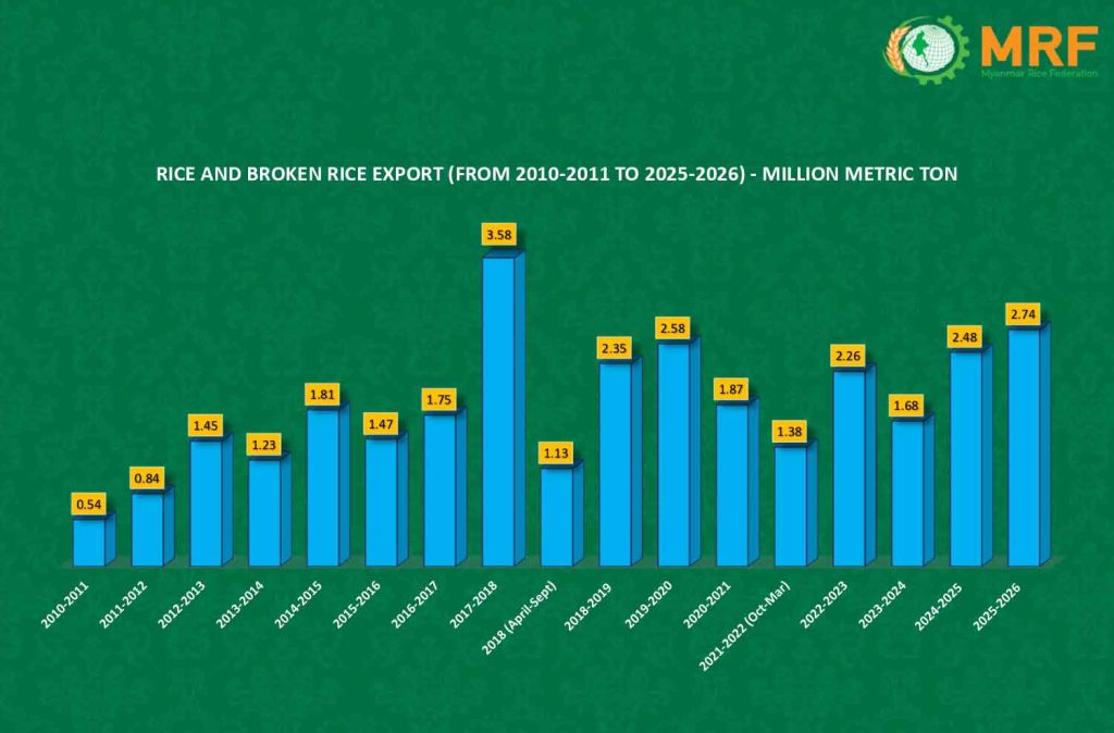 Myanmar Rice Export – Myanmar Rice Federation