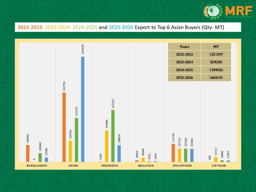 Myanmar Rice Export – Myanmar Rice Federation