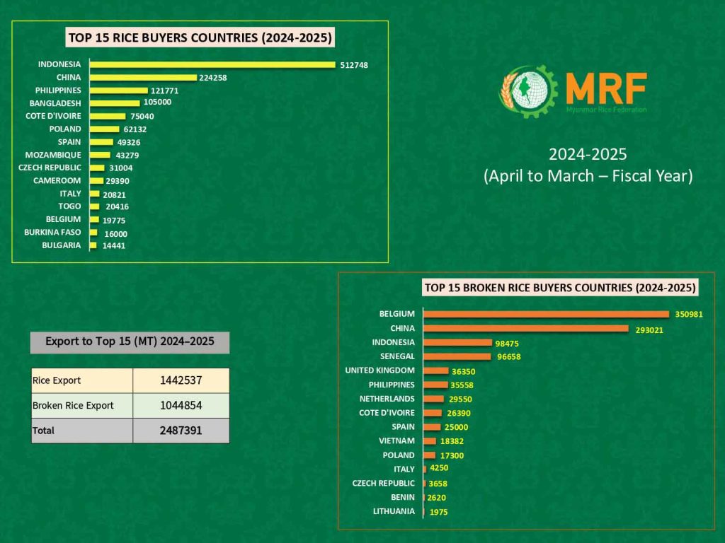 Myanmar Rice Export – Myanmar Rice Federation