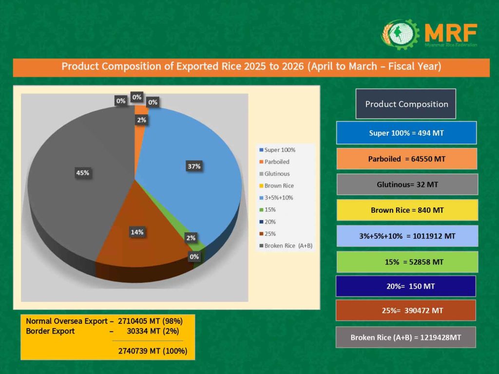 Myanmar Rice Export – Myanmar Rice Federation